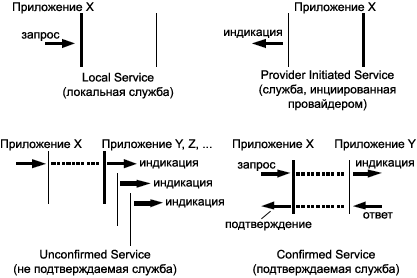 CiA301 Service Types fig02