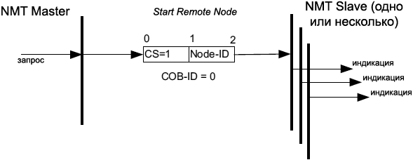 CiA301 Start Remote Node Protocol fig36