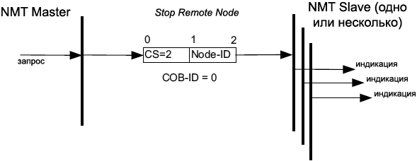CiA301 Stop Remote Node Protocol fig37