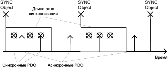 CiA301 Synchronous and Asynchronous Transmission fig13