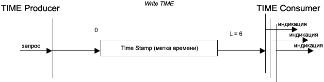 CiA301 TIME Protocol fig32