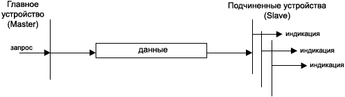 CiA301 Unconfirmed Master Slave Communication fig04
