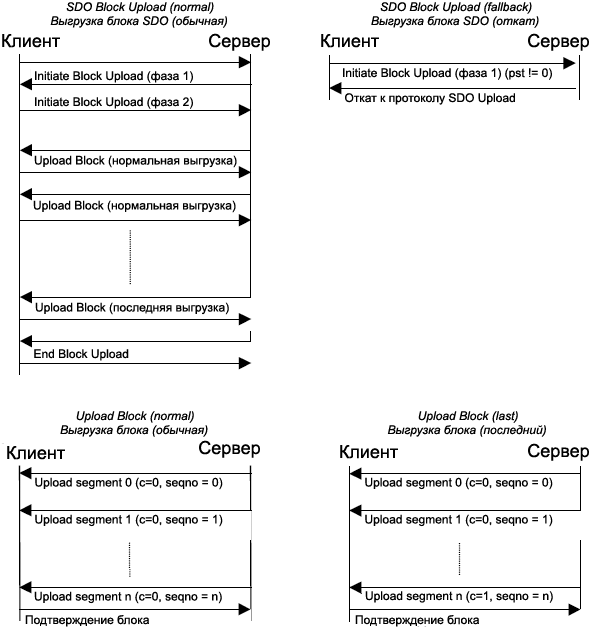 CiA301 Upload SDO Block Protocol fig27