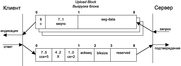 CiA301 Upload SDO Block Segment Protocol fig29