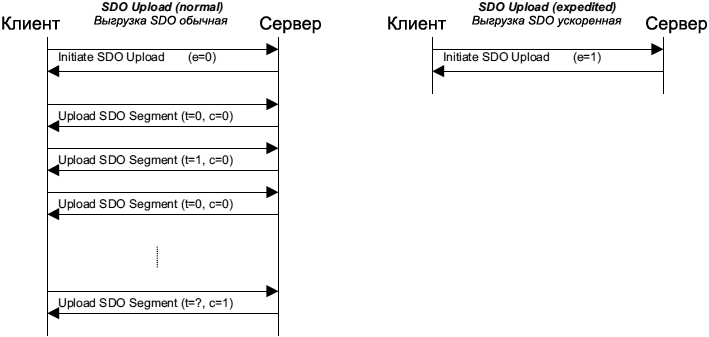 CiA301 Upload SDO Protocol fig19