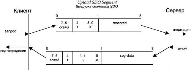 CiA301 Upload SDO Segment Protocol fig21