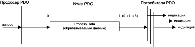 CiA301 Write PDO Protocol fig14