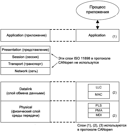 CiA301 reference model fig01