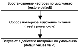 CiA301 restore procedure fig58