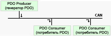 PDO transfer