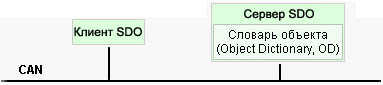 data transfer