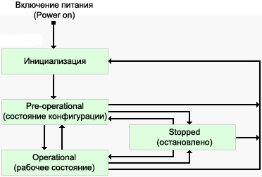 state of node