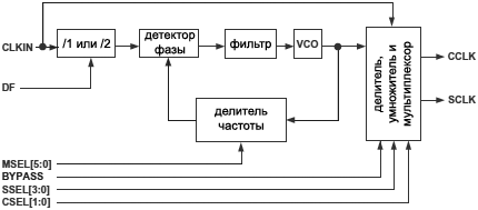 ADSP BF538 PLL block diagram