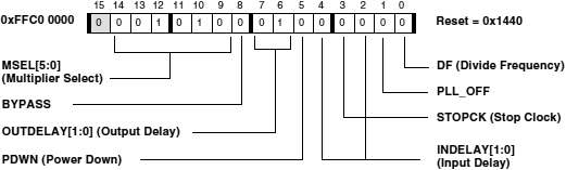 ADSP BF538 PLL CTL