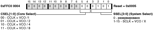 ADSP BF538 PLL DIV
