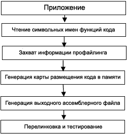 EE 306 Functional Flow PGO Linker