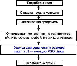 EE 306 when to use PGO Linker