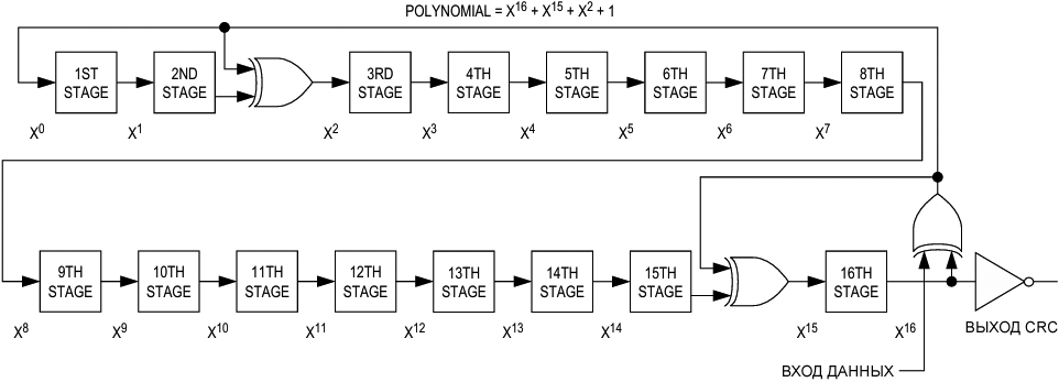 DS2431 CRC 16 hardware and polynomial fig13