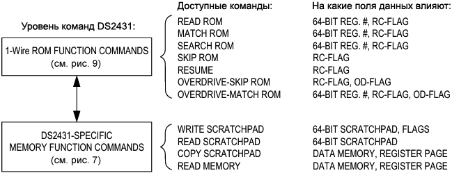 DS2431 OneWire protocol hierarchical structure fig02