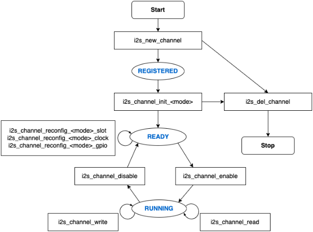 I2S Finite State Machine fig06