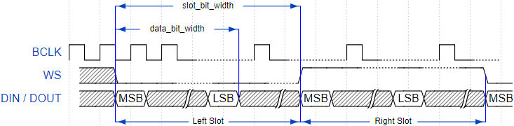I2S Standard MSB timing diagram fig03