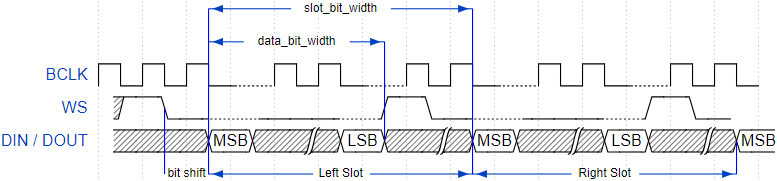 I2S Standard PCM timing diagram fig04
