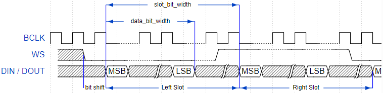 I2S Standard Philips timing diagram fig02