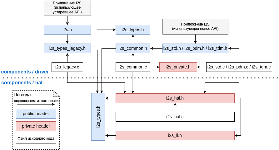 I2S file structure fig01