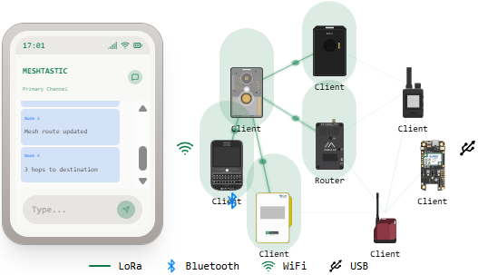 Meshtastic LoRa overview
