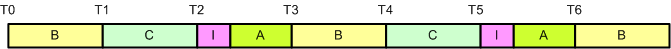 FreeRTOS IDLE yield
