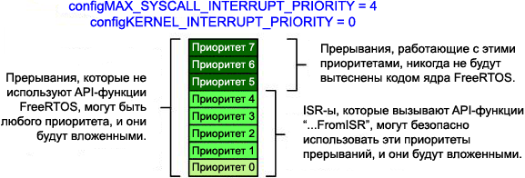 FreeRTOS interrupt priorities interrupt nesting