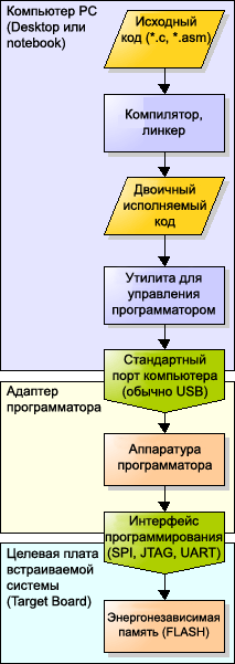 ISP firmware programming flow