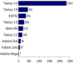 Teensy40 coremark barchart fig02