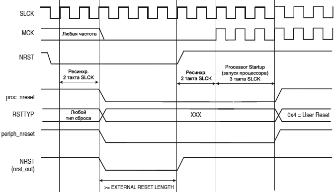 SAM7X RSTC User Reset fig13 05