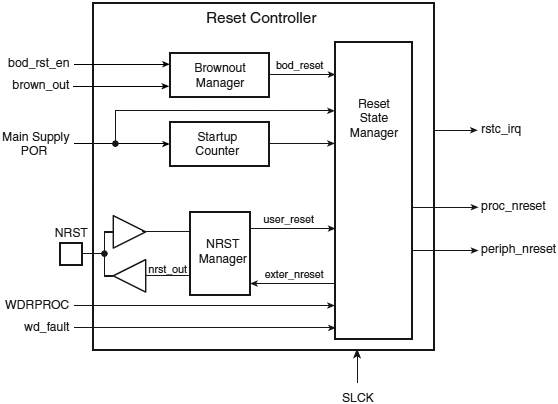 SAM7X RSTC block diagram fig13 01
