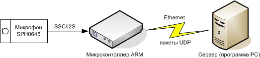 SSC I2C microphone