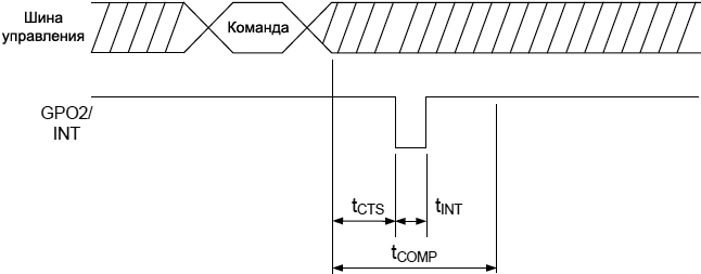 AN332 Si47xx CTS and SET PROPERTY Command Complete tCOMP timing model fig30