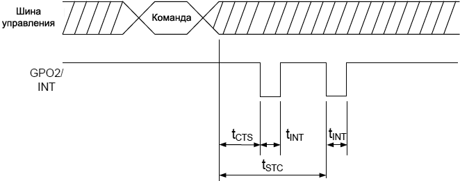AN332 Si47xx CTS and STC timing model fig29
