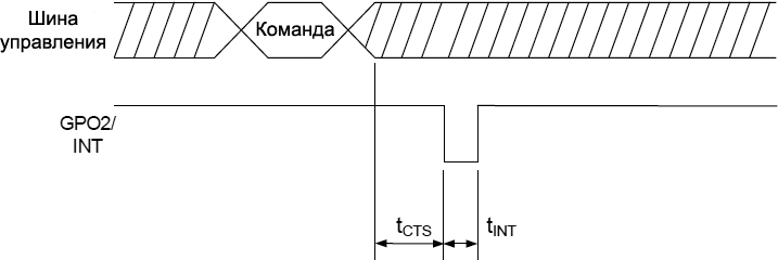 AN332 Si47xx CTS timing model fig28