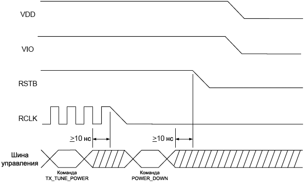 AN332 Si47xx Device Power Down Timing fig24