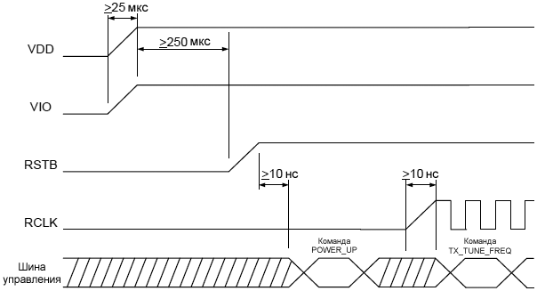 AN332 Si47xx Device Power Up Timing fig23