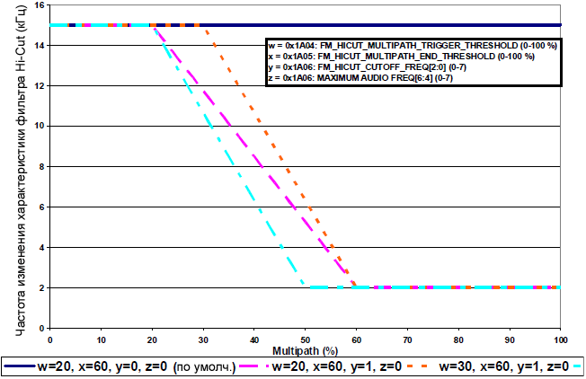 AN332 Si47xx FM HiCut Controlled Multipath metric fig10