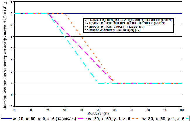 AN332 Si47xx FM HiCut Controlled Multipath metric max 8 kHz fig11