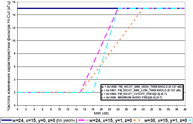 AN332 Si47xx FM HiCut Controlled SNR metric fig08