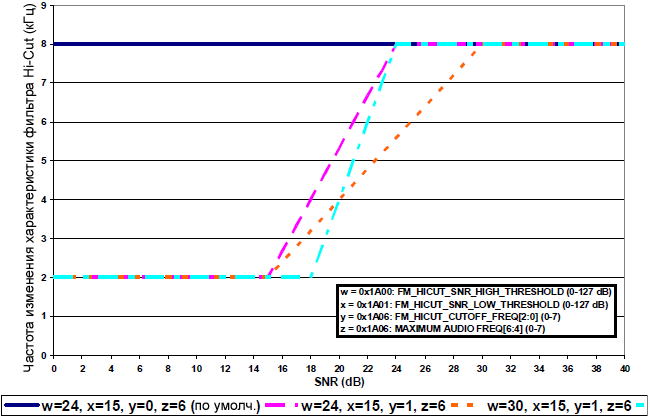 AN332 Si47xx FM HiCut Controlled SNR metric max 8 kHz fig09