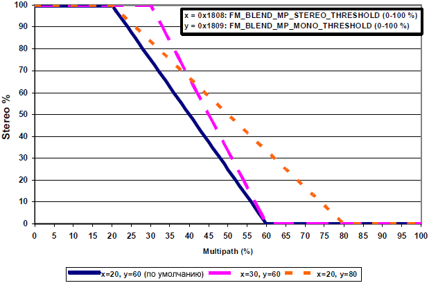 AN332 Si47xx FM Multipath Blend fig06