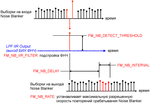 AN332 Si47xx FM Noise Blanker fig07