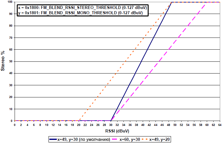 AN332 Si47xx FM RSSI Blend fig04