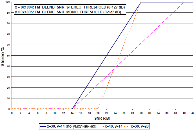 AN332 Si47xx FM SNR Blend fig05