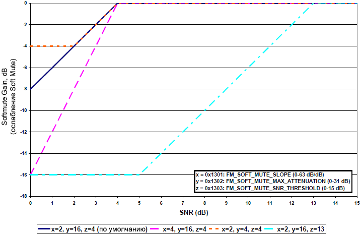 AN332 Si47xx FM Softmute SNR fig03